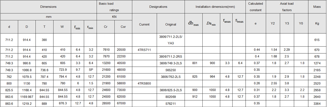 Sealed series Four-row tapered roller bearings